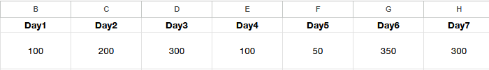 A few columns of data in google sheets, labeled day1-day7 with the data: 100,200,300,100,50,350,300