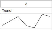 A line graph showing the trend in the data, based on the afore mentioned values
