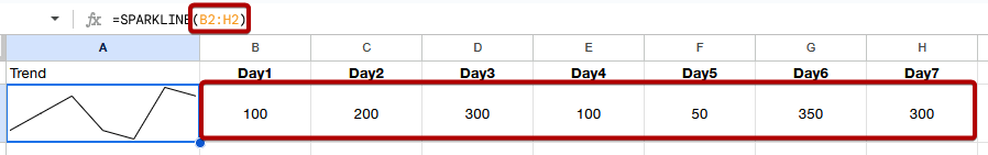 An image showing the full dataset, line graph, and formula value for SPARKLINE, which takes only the range of cells as a value