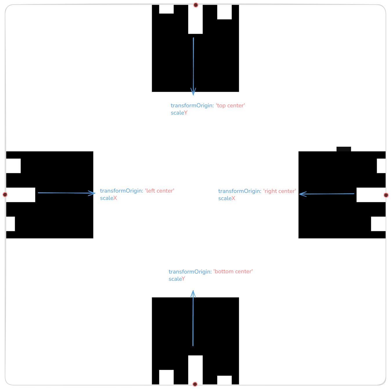 A visual guide of the above table